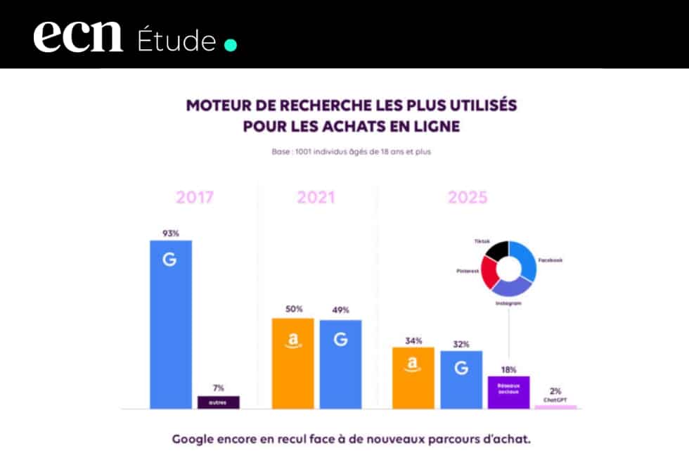 Recherche en ligne : Google en recul, l’IA s’impose selon une étude IFOP & Ad’s up Consulting Recherche en ligne - Google en recul, l’IA s’impose selon une étude IFOP & Ad’s up Consulting