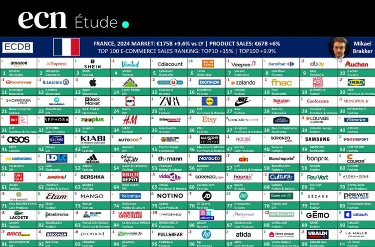 Top 100 e-commerce 2024 : les chiffres clés du marché français selon ECDB