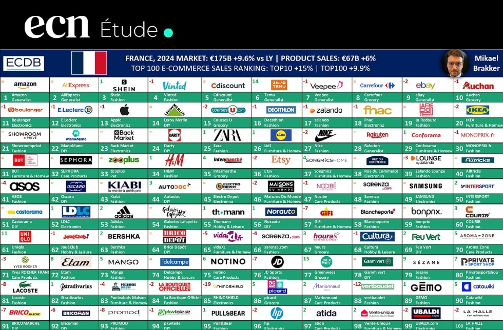 Top 100 e-commerce 2024 : les chiffres clés du marché français selon ECDB Top 100 e commerce 2024 les chiffres cles du marche francais selon ECDB