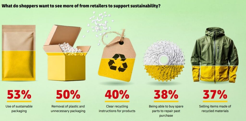 ce que les acheteurs souhaitent voir davantage de la part des retailers pour soutenir la durabilit&eacute;
