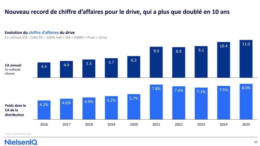 chiffre d'affaires drive france 2025
