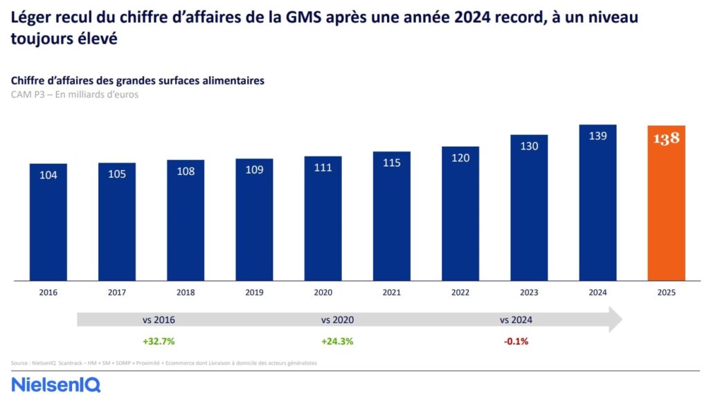 Grande distribution : tendances et chiffres clés en 2025 chiffre d'affaires grande distribution 2025 france