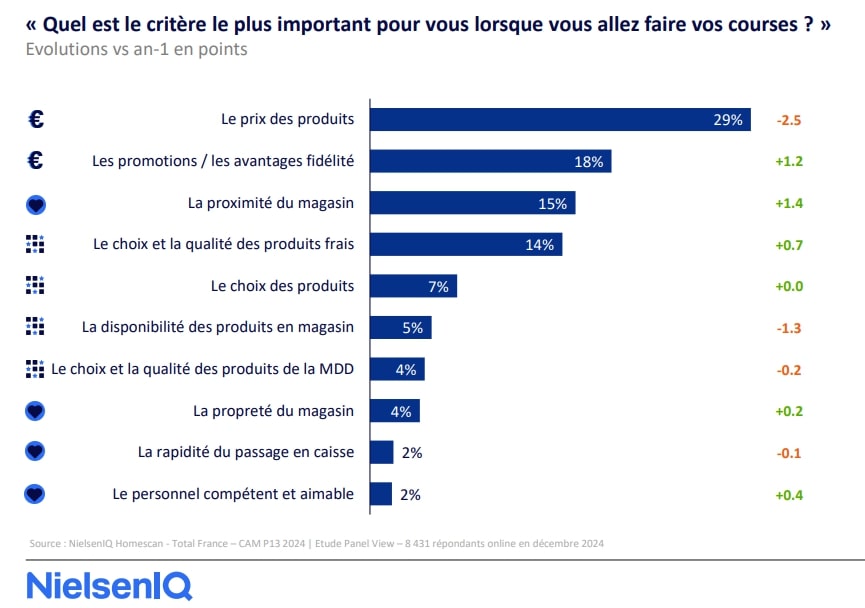 crit&egrave;res les plus importants lors d'aller faire ses courses - france 2025