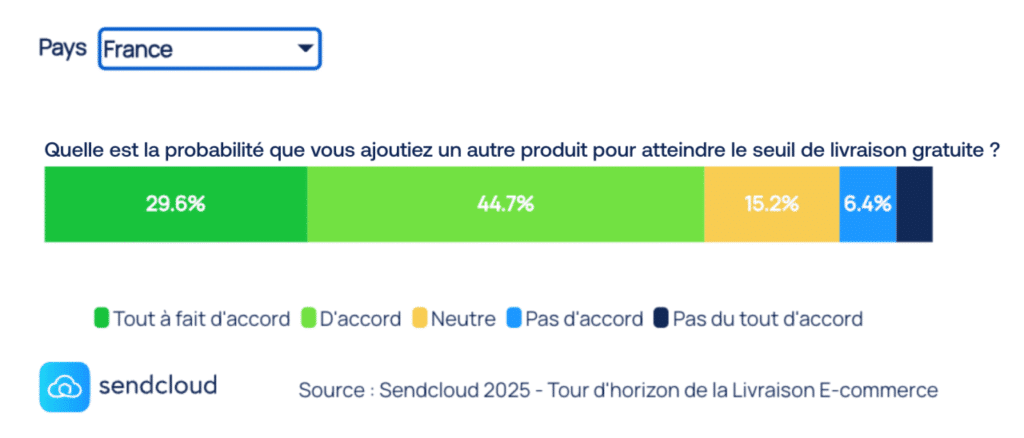 etude sendcloud frais de livraison - seuil livraison gratuite