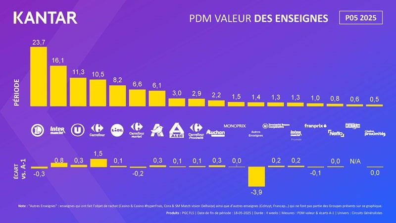 grande distribution mai 2025 : parts de march&eacute; des enseignes