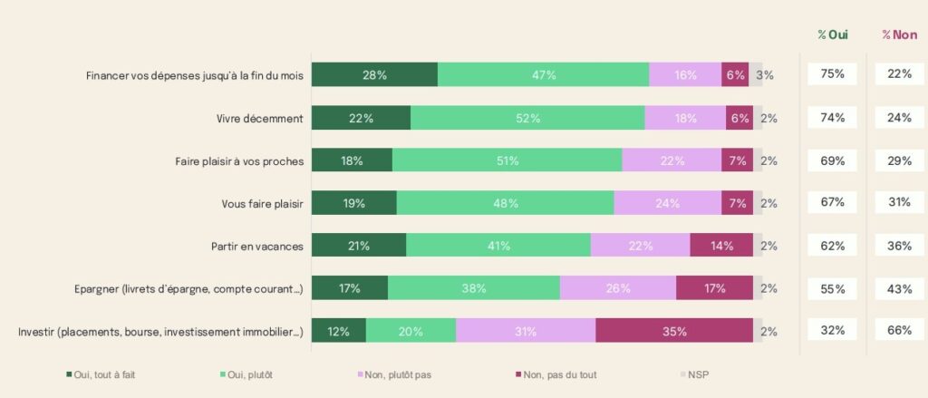 Consommation des Français en 2025 : ce que révèle l’étude OpinionWay pour Bonial Les marges de manœuvre du pouvoir d'achat des Français