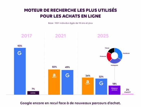 Recherche en ligne : Google en recul, l’IA s’impose selon une étude IFOP & Ad’s up Consulting moteurs de recherche les plus utilisés pour les achats en ligne 2025