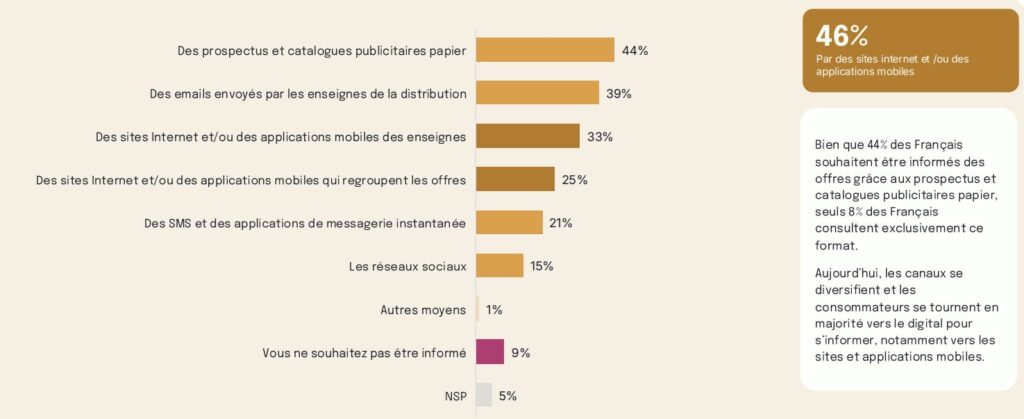 les pr&eacute;f&eacute;rences moyen d'information sur les offres magasins : fran&ccedil;ais 2025