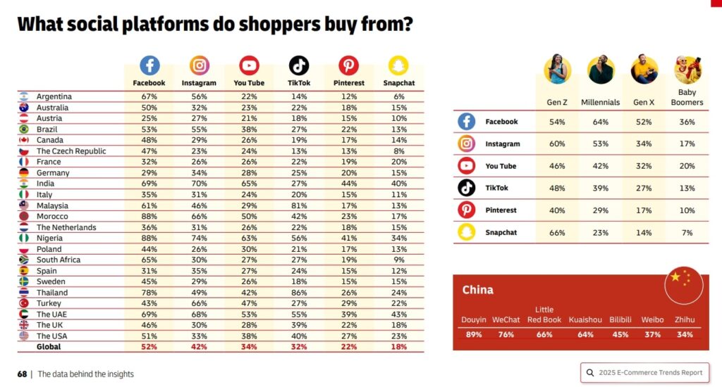 r&eacute;seaux sociaux o&ugrave; les consommateurs ach&egrave;tent le plus dans le monde 2025