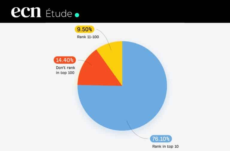 AI Overview : 76% des sources citées viennent du top 10 Google AI Overview : 76% des sources citées viennent du top 10 Google