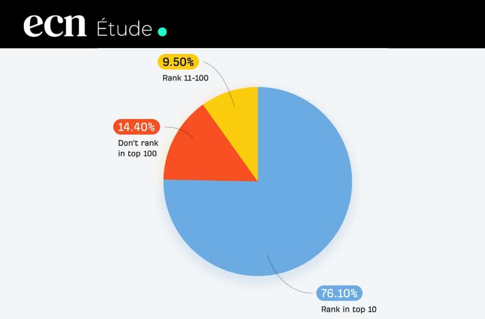 AI Overview : 76% des sources citées viennent du top 10 Google AI Overview : 76% des sources citées viennent du top 10 Google