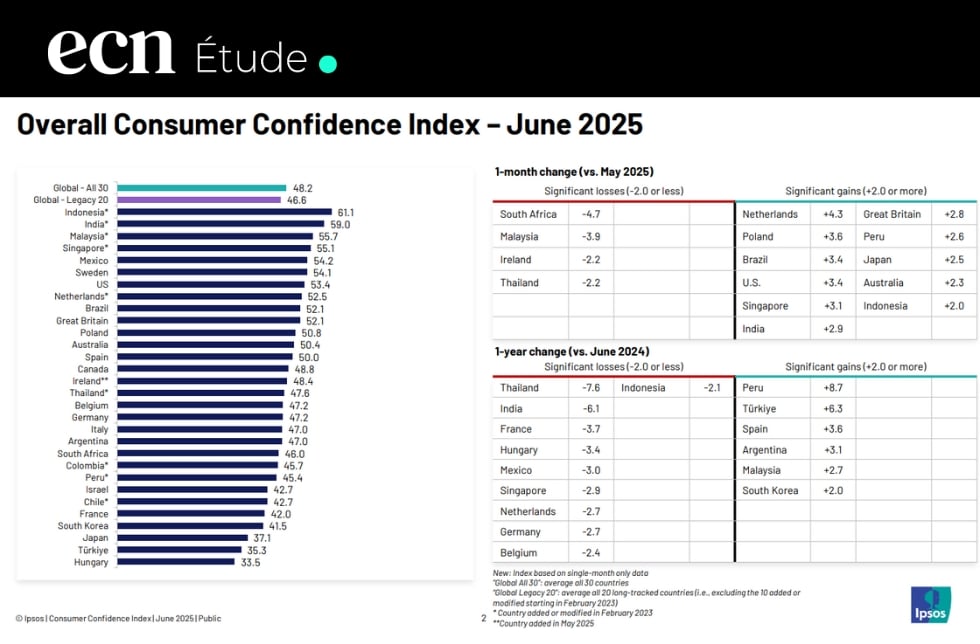 Baromètre Ipsos : un regain d’optimisme chez les consommateurs en juin 2025 Baromètre Ipsos : un regain d’optimisme chez les consommateurs en juin 2025