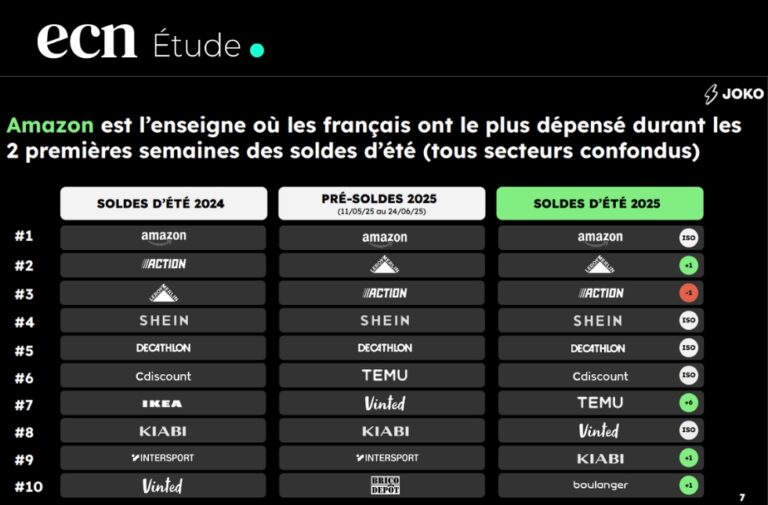 Bilan des soldes d’été 2025 : -4% de ventes, une participation en baisse selon Joko