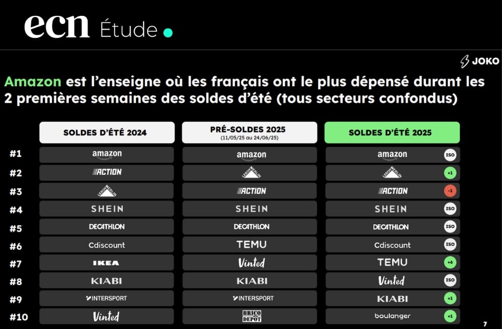 Bilan des soldes d’été 2025 : -4% de ventes, une participation en baisse selon Joko
