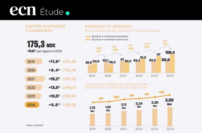 E-commerce en France en 2025 : tous les chiffres clés de l’étude de la FEVAD E-commerce en France en 2025 : tous les chiffres clés de l’étude de la FEVAD