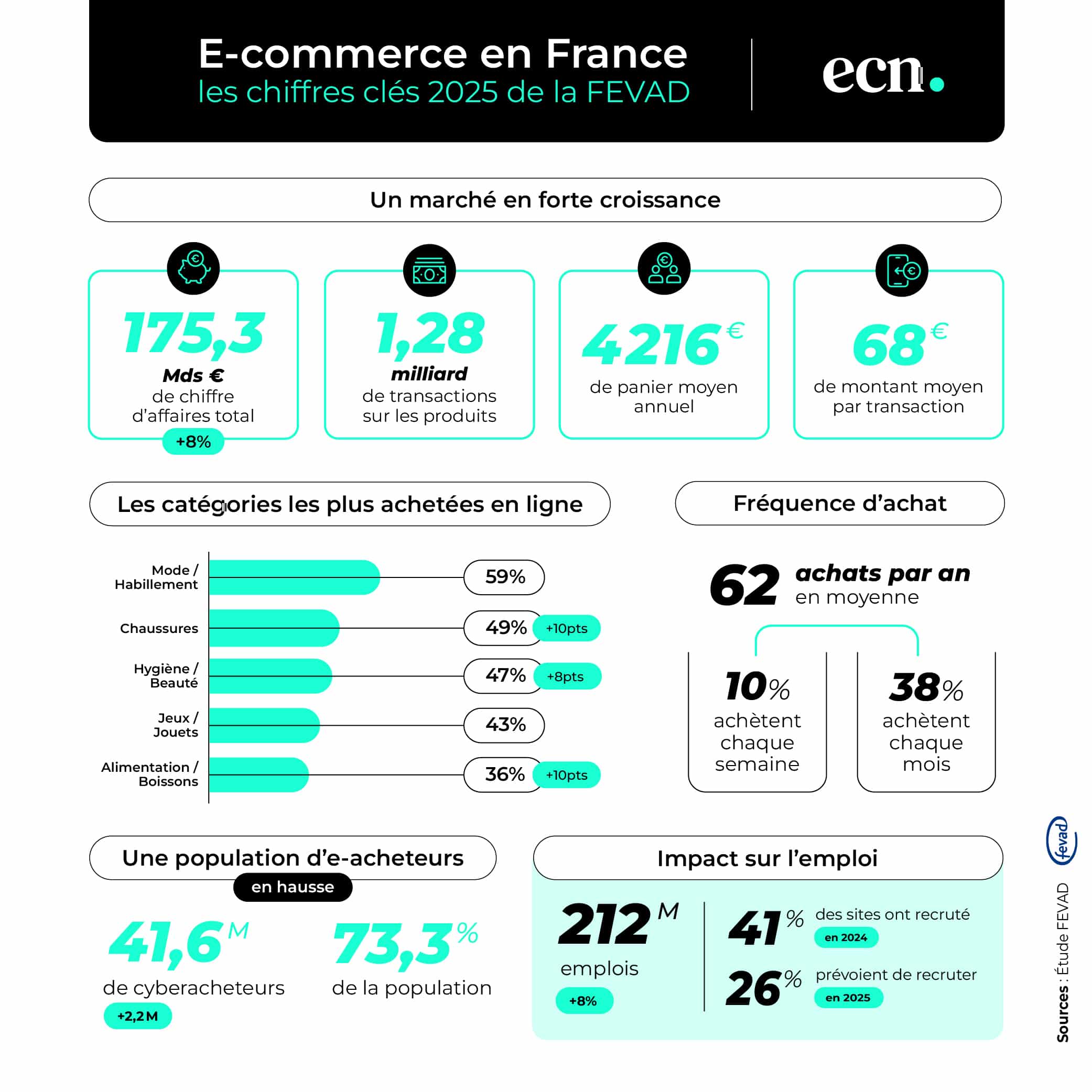 E-commerce en France - les chiffres clés 2025