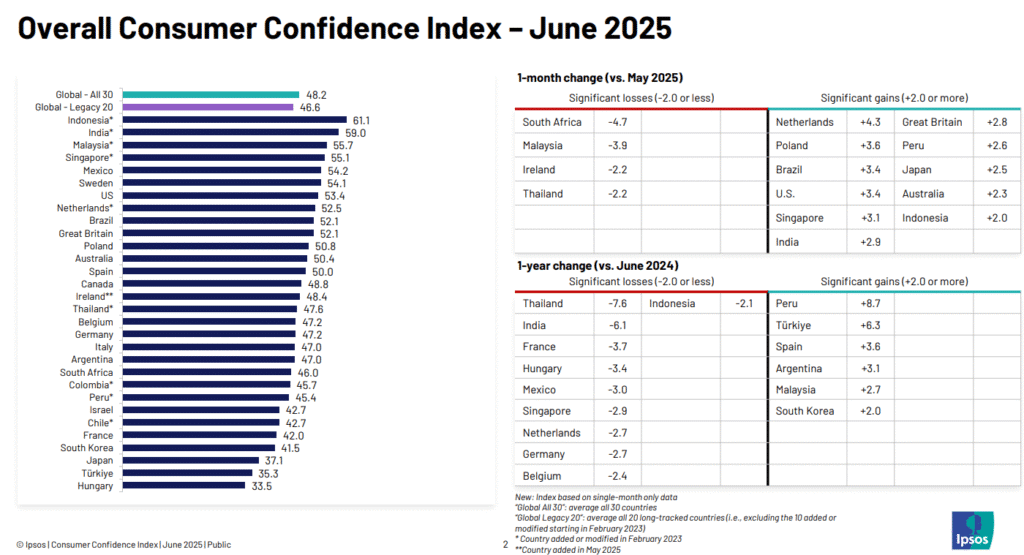 Indice global de confiance des consommateurs &ndash; juin 2025