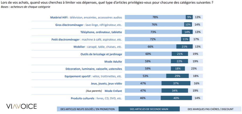 Lors de vos achats, quand vous cherchez &agrave; limiter vos d&eacute;penses, quel type d&rsquo;articles privil&eacute;giez-vous pour chacune des cat&eacute;gories suivantes ?