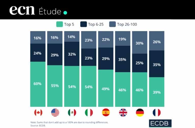 Top 5 e-commerce : quelle part de marché captent-ils vraiment en France, aux USA et ailleurs ?