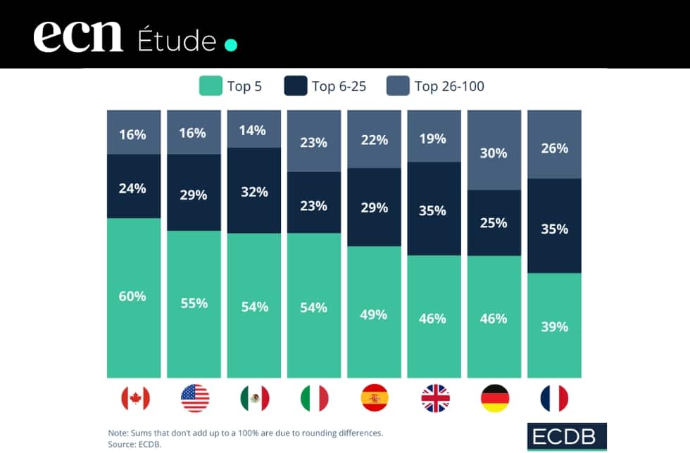 Top 5 e-commerce : quelle part de marché captent-ils vraiment en France, aux USA et ailleurs ?