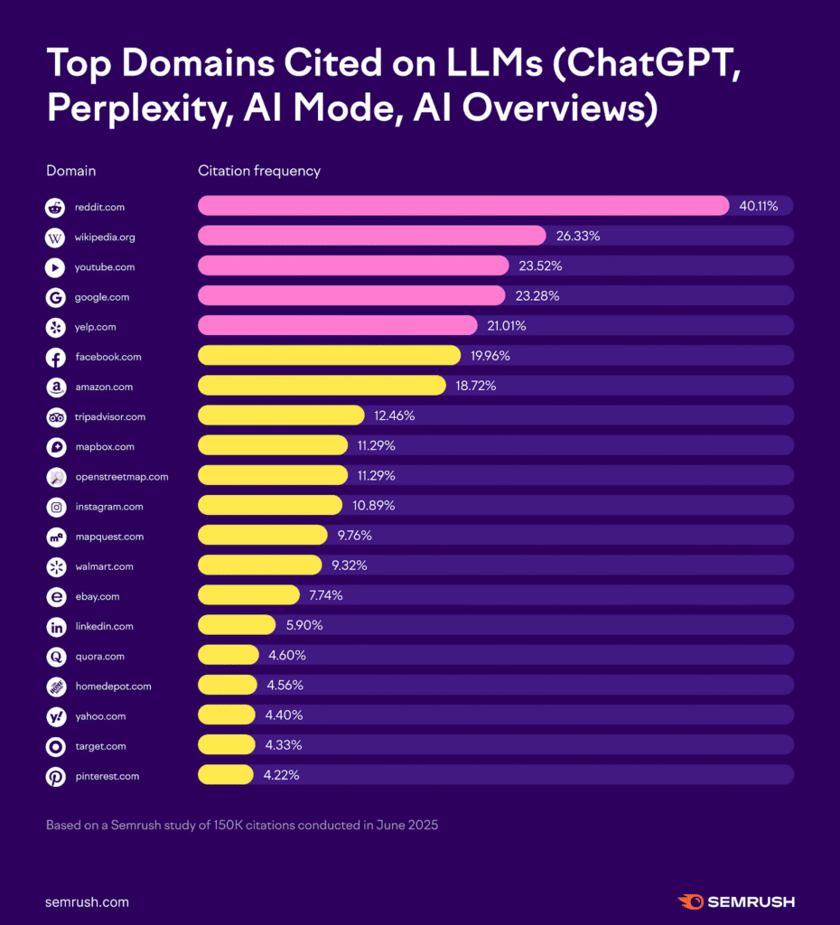 Bilan du Google AI Mode un mois après son lancement : comment se positionne-t-il face à la recherche traditionnelle et aux moteurs IA ? Top domaines cités dans les LLMs (ChatGPT, Perplexity, Al Mode, Al Overviews)