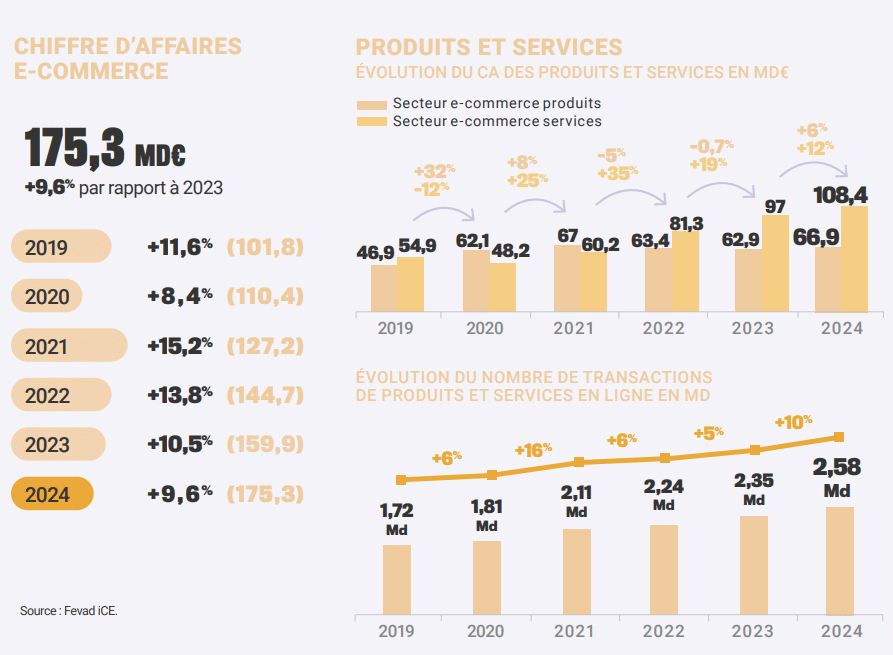 chiffre d'affaires e-commerce France 2025