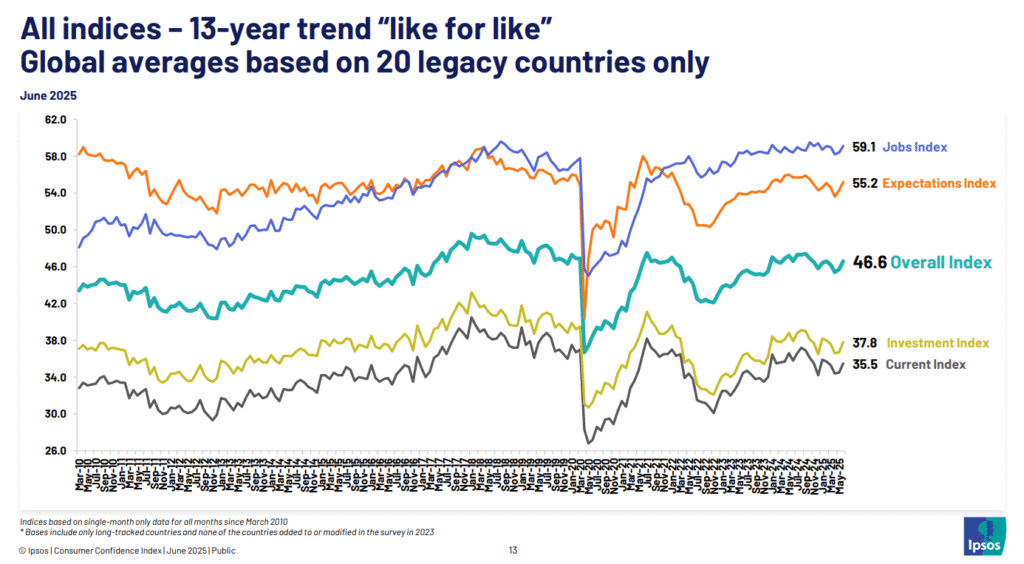 &eacute;volution indices de confiance dans le monde depuis 13 ans