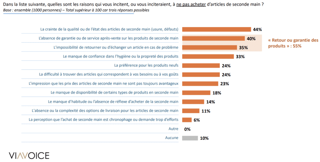 freins &agrave; l'achat de produits de seconde main
