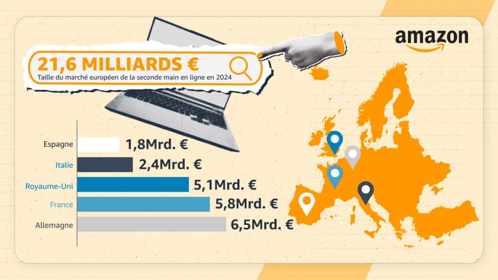 Seconde main en ligne : 435 euros économisés par foyer français en 2024, selon Amazon marché de la seconde main en ligne en europe 2024