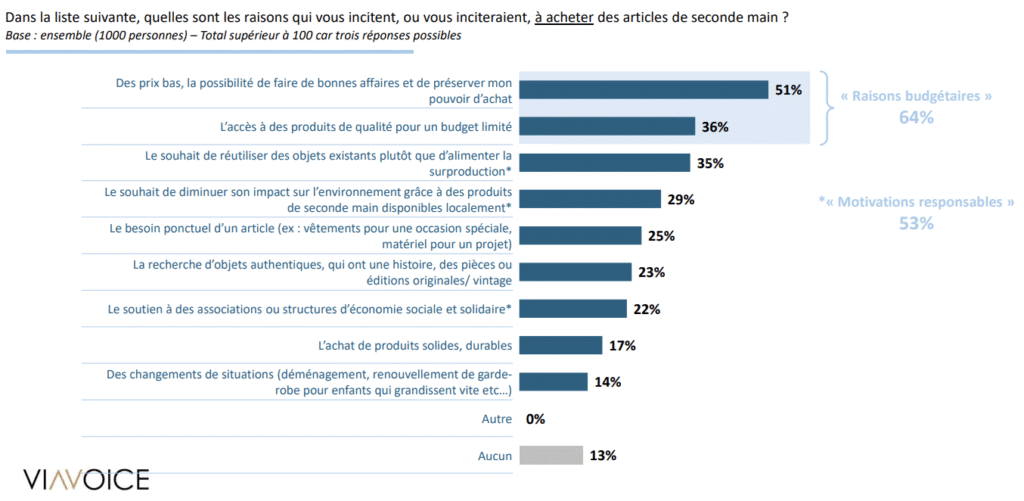 motivations d'achat de produits de seconde main