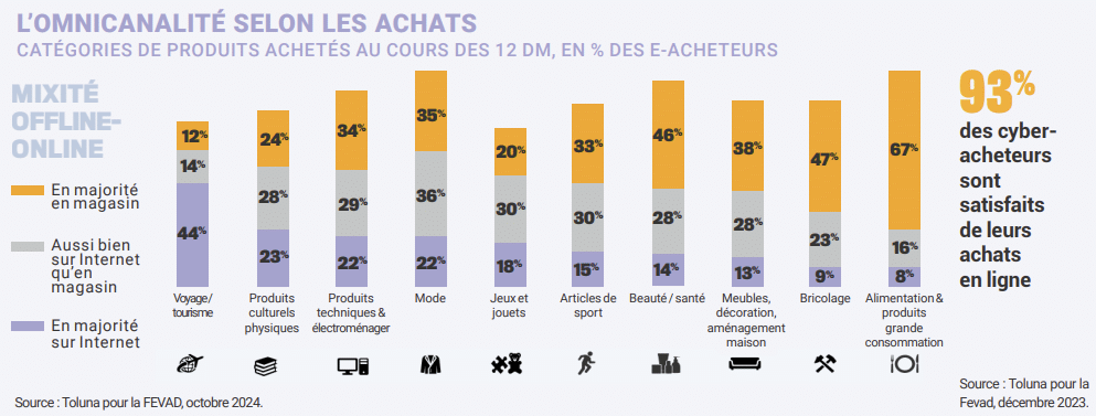 l'omnicanalit&eacute; selon les produits france 2025