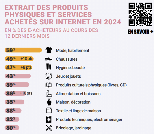 produits les plus achet&eacute;s en ligne en france en 2024
