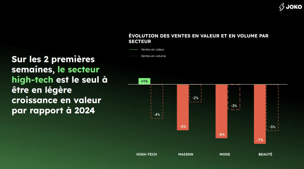 soldes d'&eacute;t&eacute; 2025 - &eacute;volution des ventes par secteur
