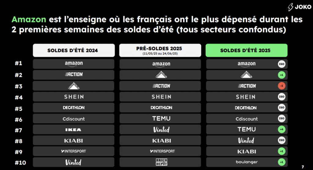 top 10 des enseignes o&ugrave; les fran&ccedil;ais ont le plus d&eacute;pens&eacute; durant les 2 premi&egrave;res semaines des soldes d&rsquo;&eacute;t&eacute;