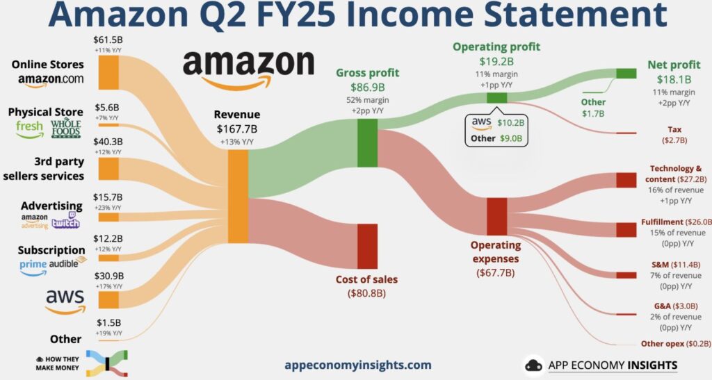 Amazon T2 2025 : chiffre d'affaires