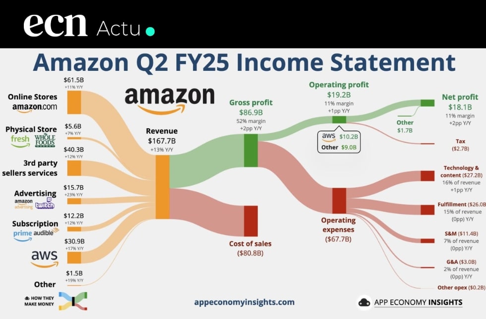 Amazon T2 2025 des résultats solides, portés par AWS, l’IA et un Prime Day record Amazon T2 2025 des résultats solides, portés par AWS, l’IA et un Prime Day record
