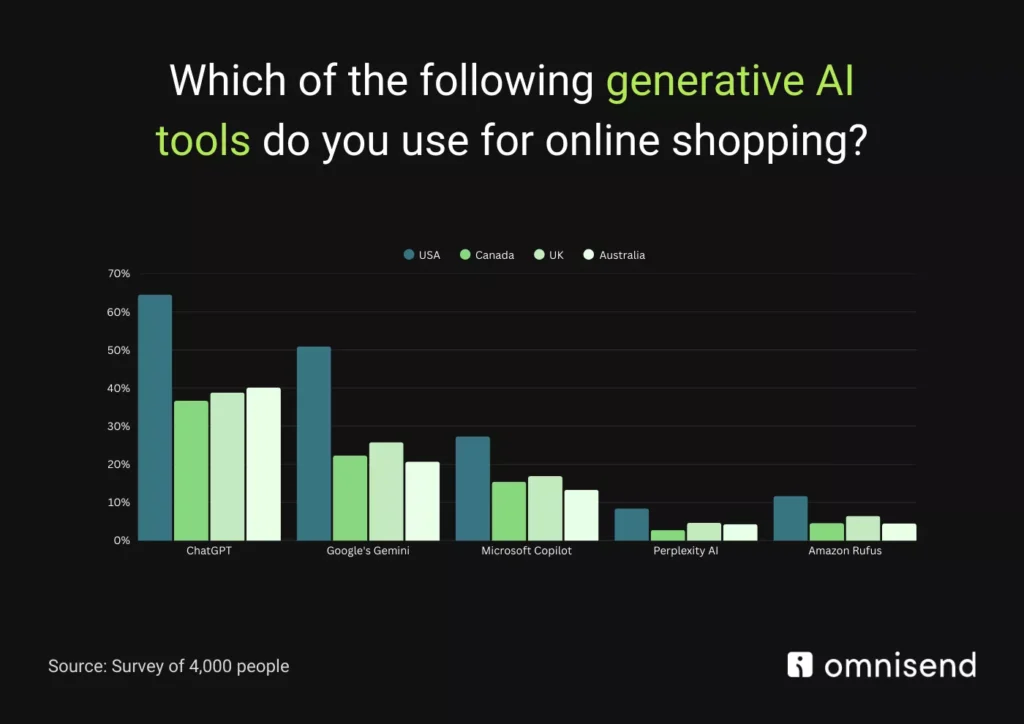 IA g&eacute;n&eacute;rative les plus utilis&eacute;s pour les achats en ligne - &eacute;tude omnisend