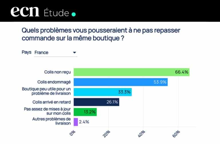 Livraison e-commerce : une seule erreur peut suffire à perdre un client, selon une étude Sendcloud
