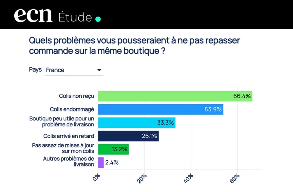 Livraison e-commerce : une seule erreur peut suffire à perdre un client, selon une étude Sendcloud Livraison e-commerce : une seule erreur peut suffire à perdre un client, selon une étude Sendcloud