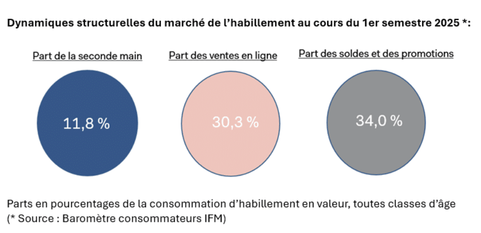 mode bilan premier semestre 2025 france