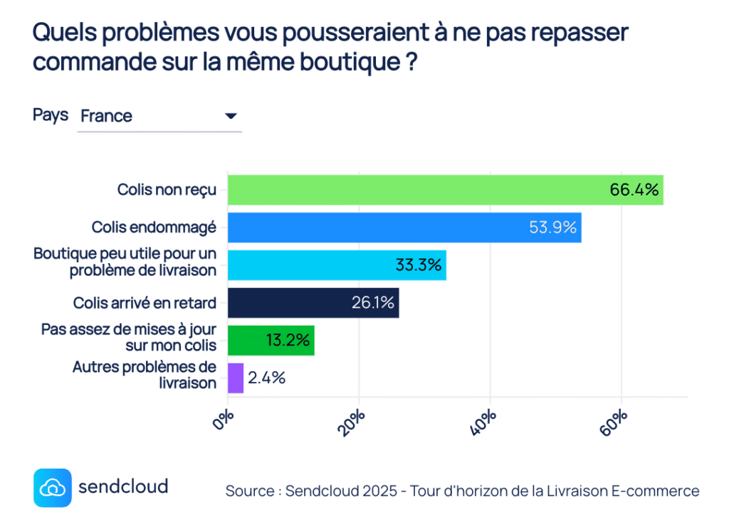 Livraison e-commerce : une seule erreur peut suffire à perdre un client, selon une étude Sendcloud problemes livraison e commerce plus courants