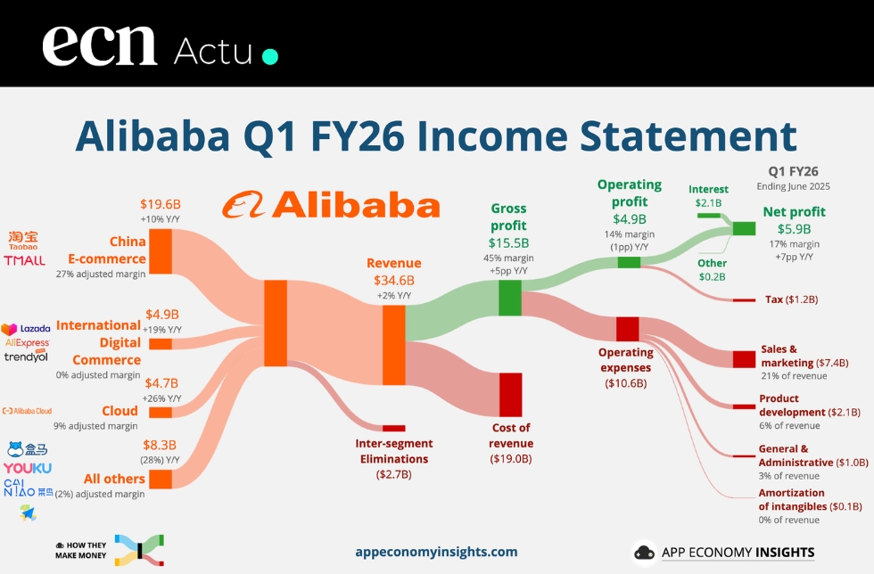 Alibaba T2 2025 : bénéfice net en forte hausse malgré un ralentissement du e-commerce en Chine