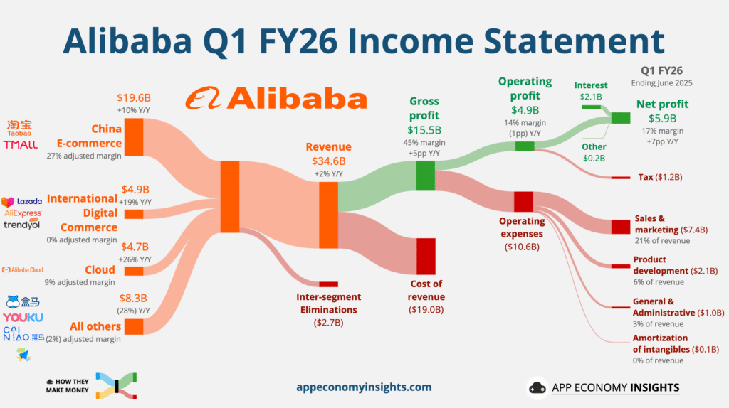 Alibaba T2 2025 - chiffre d'affaires