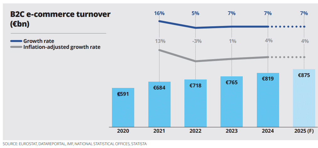 chiffre d'affaires e-commerce européen 2025