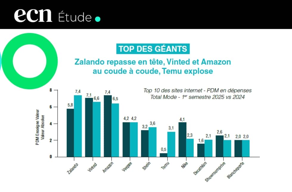 E-commerce mode : Zalando, Vinted et Amazon dominent, Temu s’installe dans le top 10