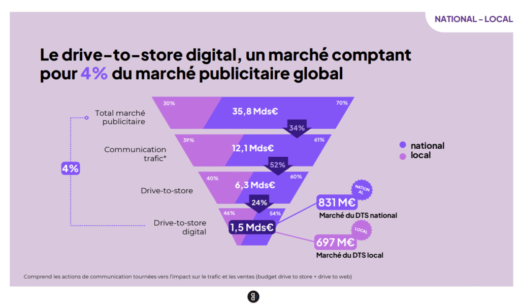 Le drive-to-store digital un marché comptant pour 4% du marché publicitaire global