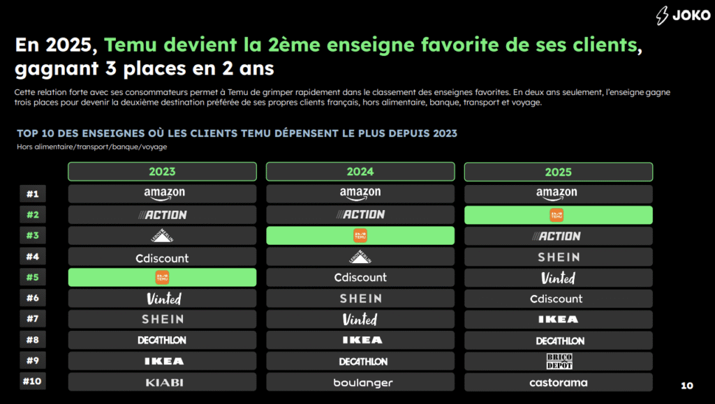 Temu en France : une croissance record de +129% en 2024 TOP 10 DES ENSEIGNES OÙ LES CLIENTS TEMU DÉPENSENT LE PLUS DEPUIS 2023
