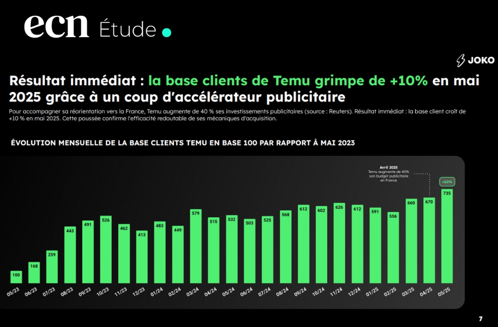 Temu en France : une croissance record de +129% en 2024