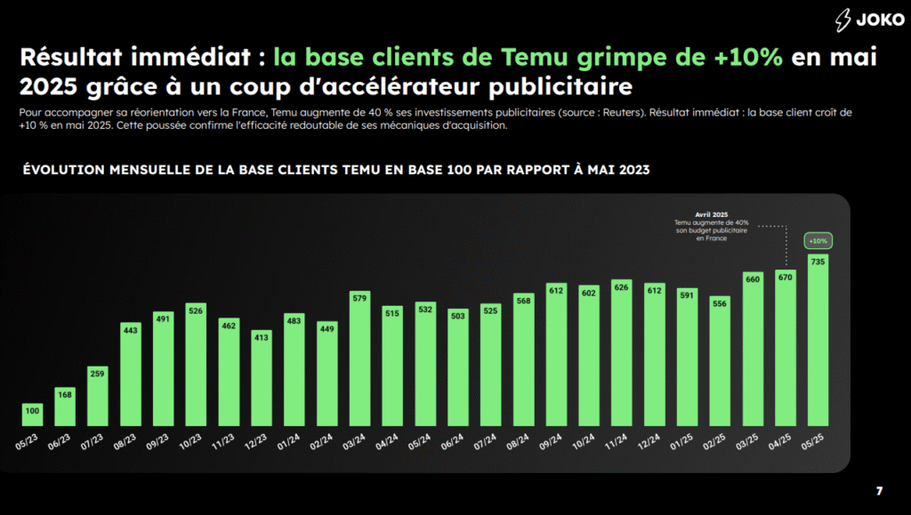 Temu en France : une croissance record de +129% en 2024 base clients Temu France 2025