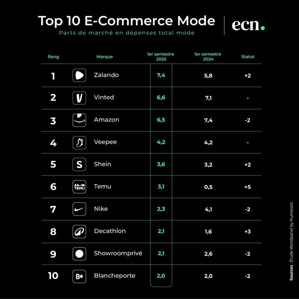 Top 10 e-commerce mode France 2025